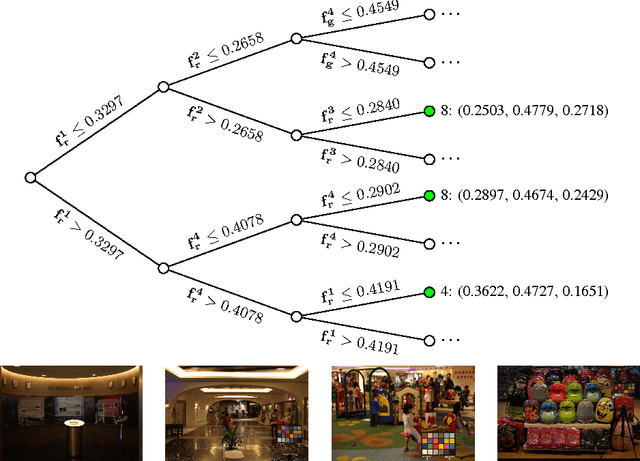 Figure 3 for Illuminant Estimation using Ensembles of Multivariate Regression Trees