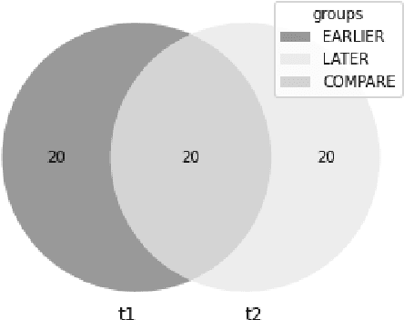 Figure 1 for RuSemShift: a dataset of historical lexical semantic change in Russian