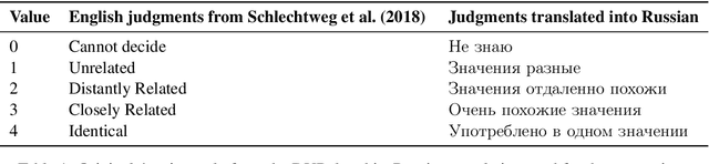 Figure 2 for RuSemShift: a dataset of historical lexical semantic change in Russian
