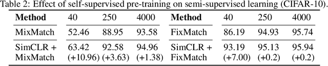 Figure 4 for SelfMatch: Combining Contrastive Self-Supervision and Consistency for Semi-Supervised Learning