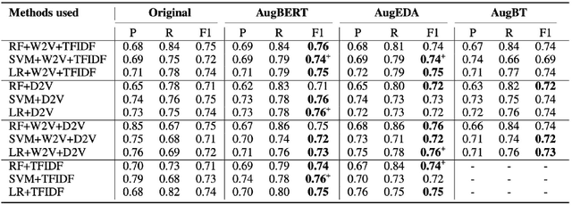 Figure 3 for Data Augmentation for Mental Health Classification on Social Media