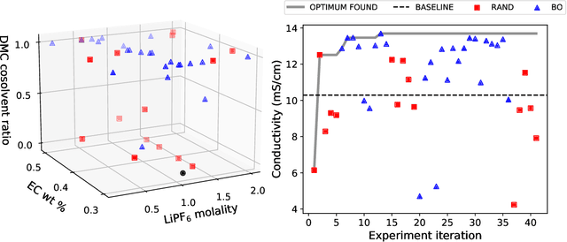 Figure 3 for Autonomous optimization of nonaqueous battery electrolytes via robotic experimentation and machine learning