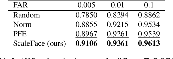 Figure 4 for ScaleFace: Uncertainty-aware Deep Metric Learning