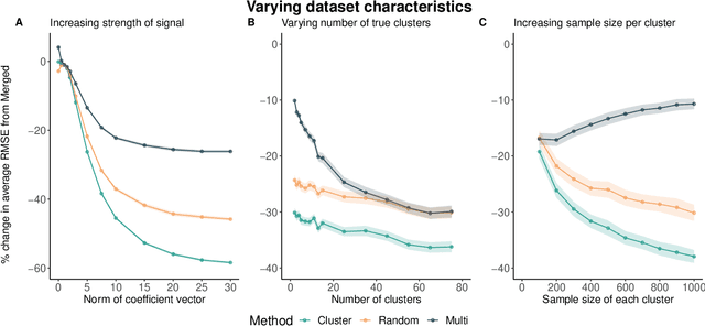 Figure 3 for Cross-Cluster Weighted Forests