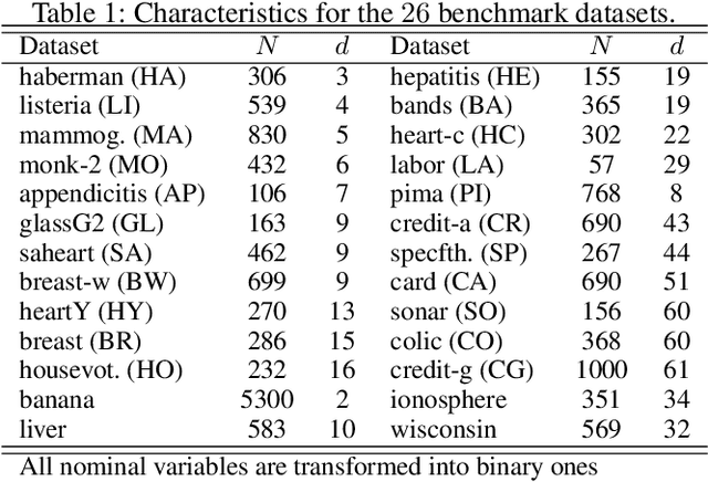 Figure 2 for Exploiting Synthetically Generated Data with Semi-Supervised Learning for Small and Imbalanced Datasets