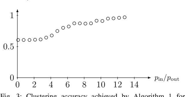 Figure 3 for Clustering in Partially Labeled Stochastic Block Models via Total Variation Minimization