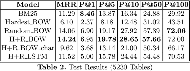 Figure 4 for Learning Representations for Zero-Shot Retrieval over Structured Data
