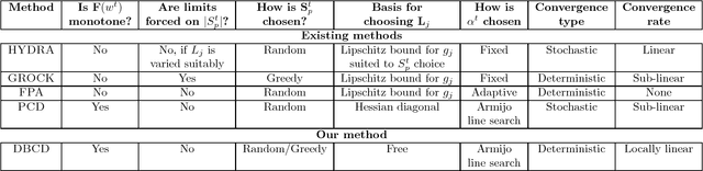 Figure 1 for A distributed block coordinate descent method for training $l_1$ regularized linear classifiers