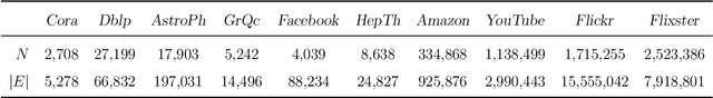 Figure 2 for A Hierarchical Block Distance Model for Ultra Low-Dimensional Graph Representations
