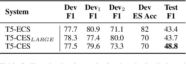 Figure 4 for IDIAPers @ Causal News Corpus 2022: Extracting Cause-Effect-Signal Triplets via Pre-trained Autoregressive Language Model