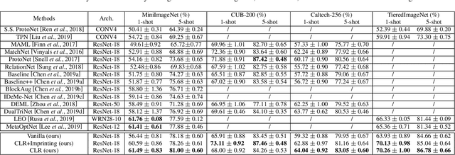 Figure 2 for Continual Local Replacement for Few-shot Image Recognition