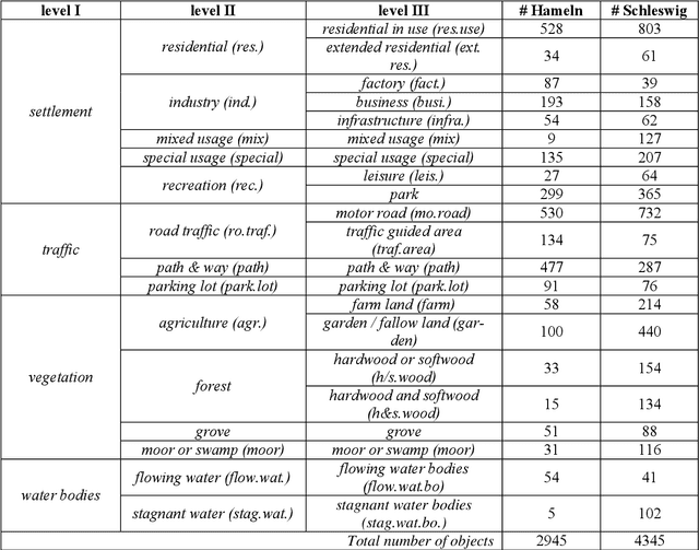 Figure 2 for A hierarchical deep learning framework for the consistent classification of land use objects in geospatial databases