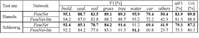 Figure 4 for A hierarchical deep learning framework for the consistent classification of land use objects in geospatial databases