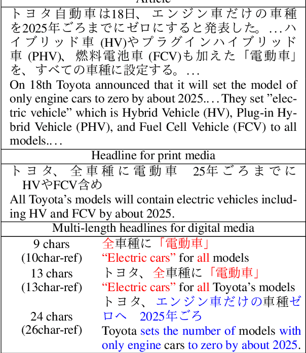 Figure 1 for A Large-Scale Multi-Length Headline Corpus for Improving Length-Constrained Headline Generation Model Evaluation
