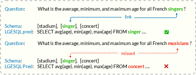 Figure 1 for Proton: Probing Schema Linking Information from Pre-trained Language Models for Text-to-SQL Parsing