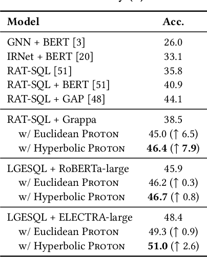 Figure 2 for Proton: Probing Schema Linking Information from Pre-trained Language Models for Text-to-SQL Parsing