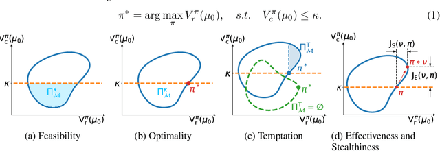 Figure 1 for On the Robustness of Safe Reinforcement Learning under Observational Perturbations