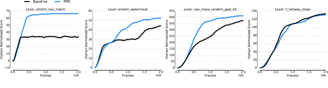 Figure 3 for Perception-Prediction-Reaction Agents for Deep Reinforcement Learning
