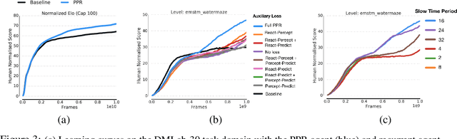 Figure 4 for Perception-Prediction-Reaction Agents for Deep Reinforcement Learning