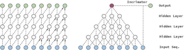 Figure 2 for Temporally Folded Convolutional Neural Networks for Sequence Forecasting