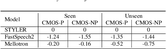 Figure 3 for STYLER: Style Factor Modeling with Rapidity and Robustness via Speech Decomposition for Expressive and Controllable Neural Text to Speech