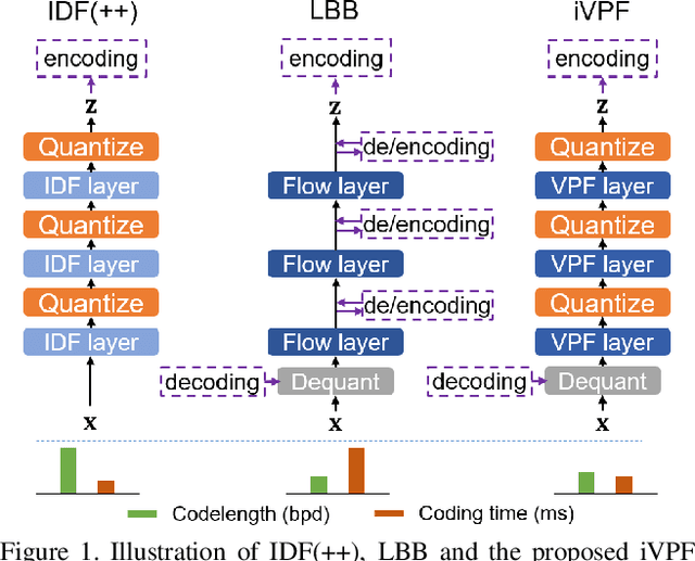 Figure 1 for iVPF: Numerical Invertible Volume Preserving Flow for Efficient Lossless Compression