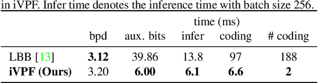 Figure 2 for iVPF: Numerical Invertible Volume Preserving Flow for Efficient Lossless Compression
