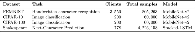 Figure 1 for Personalized Federated Learning through Local Memorization