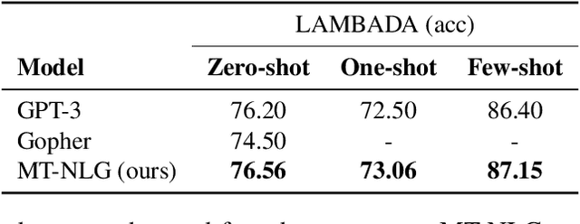 Figure 4 for Using DeepSpeed and Megatron to Train Megatron-Turing NLG 530B, A Large-Scale Generative Language Model