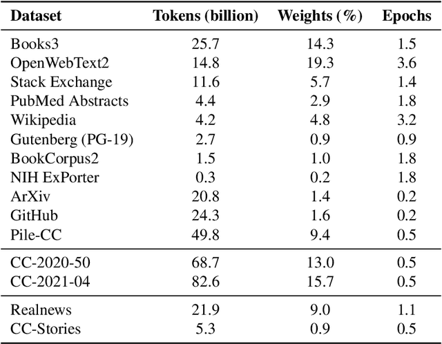 Figure 2 for Using DeepSpeed and Megatron to Train Megatron-Turing NLG 530B, A Large-Scale Generative Language Model