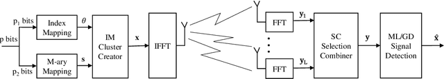 Figure 1 for Generalized BER of MCIK-OFDM with Imperfect CSI: Selection combining GD versus ML receivers