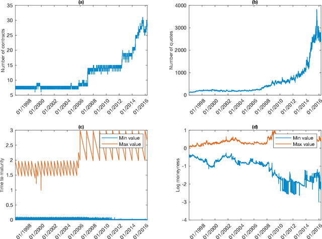 Figure 3 for Gated deep neural networks for implied volatility surfaces