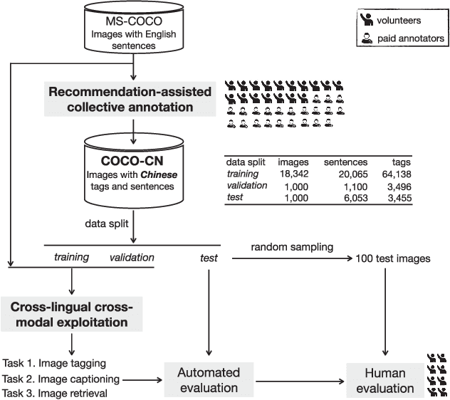 Figure 1 for COCO-CN for Cross-Lingual Image Tagging, Captioning and Retrieval