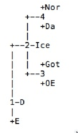 Figure 1 for Phylogenetics of Indo-European Language families via an Algebro-Geometric Analysis of their Syntactic Structures