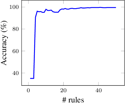 Figure 2 for Interpretable preference learning: a game theoretic framework for large margin on-line feature and rule learning