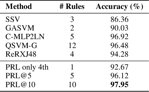 Figure 3 for Interpretable preference learning: a game theoretic framework for large margin on-line feature and rule learning