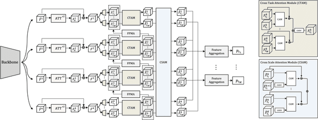Figure 1 for Sequential Cross Attention Based Multi-task Learning