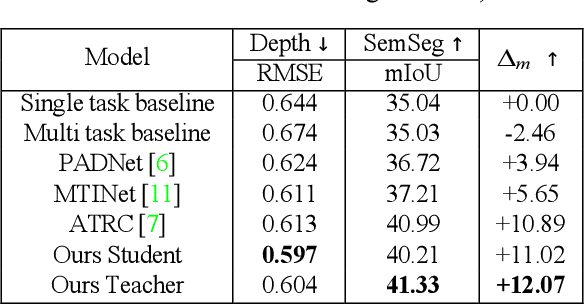 Figure 2 for Sequential Cross Attention Based Multi-task Learning