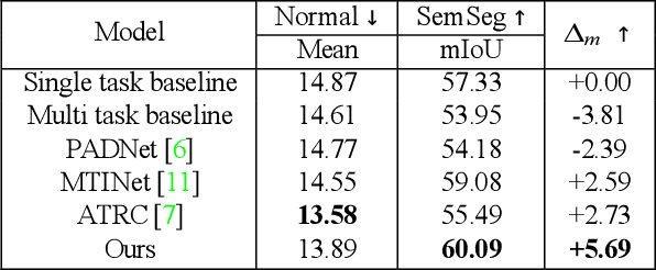 Figure 4 for Sequential Cross Attention Based Multi-task Learning