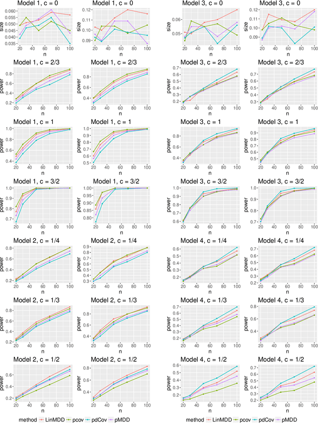 Figure 1 for Testing for Conditional Mean Independence with Covariates through Martingale Difference Divergence