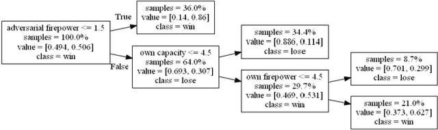 Figure 3 for Analysis of the Synergy between Modularity and Autonomy in an Artificial Intelligence Based Fleet Competition