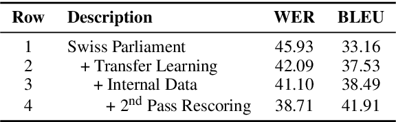 Figure 2 for Dialectal Speech Recognition and Translation of Swiss German Speech to Standard German Text: Microsoft's Submission to SwissText 2021