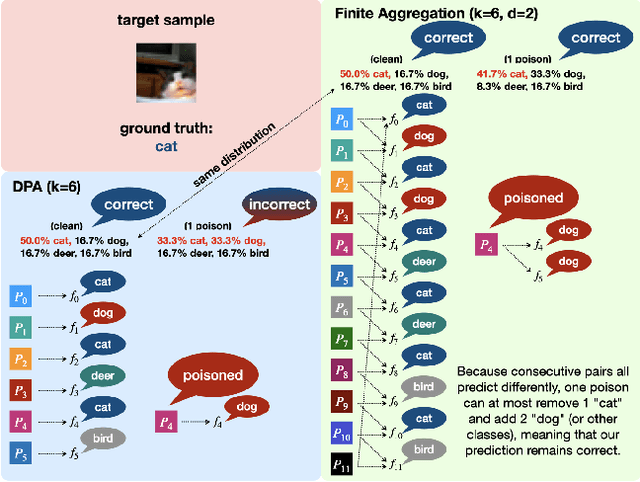 Figure 3 for Improved Certified Defenses against Data Poisoning with (Deterministic) Finite Aggregation