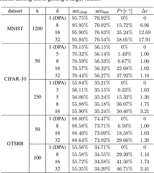 Figure 4 for Improved Certified Defenses against Data Poisoning with (Deterministic) Finite Aggregation