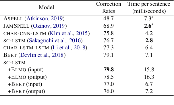 Figure 2 for NeuSpell: A Neural Spelling Correction Toolkit