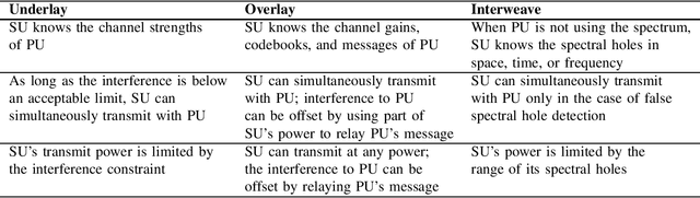 Figure 4 for Machine Learning in NextG Networks via Generative Adversarial Networks