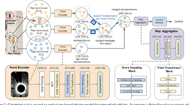 Figure 3 for COOPERNAUT: End-to-End Driving with Cooperative Perception for Networked Vehicles