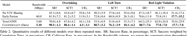 Figure 4 for COOPERNAUT: End-to-End Driving with Cooperative Perception for Networked Vehicles