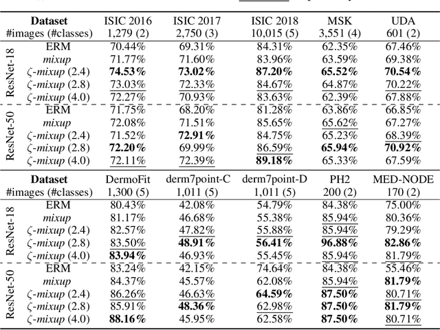 Figure 4 for Multi-Sample $ζ$-mixup: Richer, More Realistic Synthetic Samples from a $p$-Series Interpolant