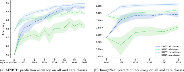 Figure 3 for Online Active Learning with Dynamic Marginal Gain Thresholding